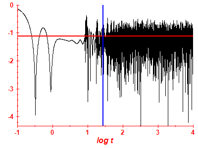 Survival probability log